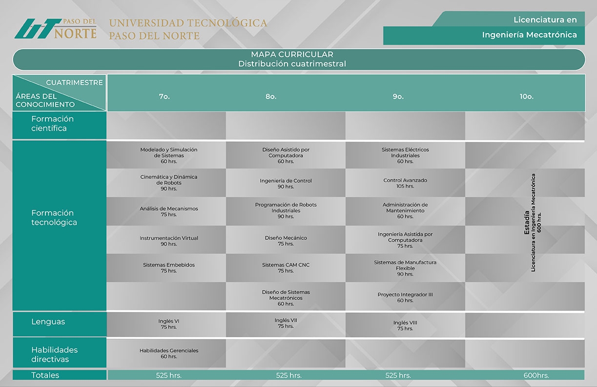 Licenciatura en Ingeniería Mecatrónica